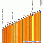 Marmot Tours Road Cycling Holidays and Challenges - Stelvio N Profile